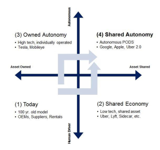 Illustration for article titled ​Understand This Chart And Understand The Future Of The Auto Industry